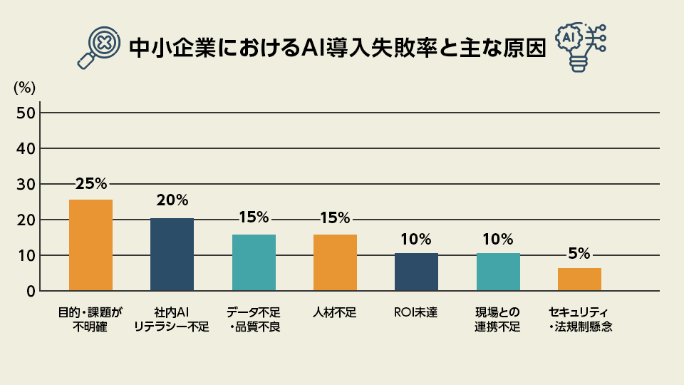 AI導入失敗の統計データ